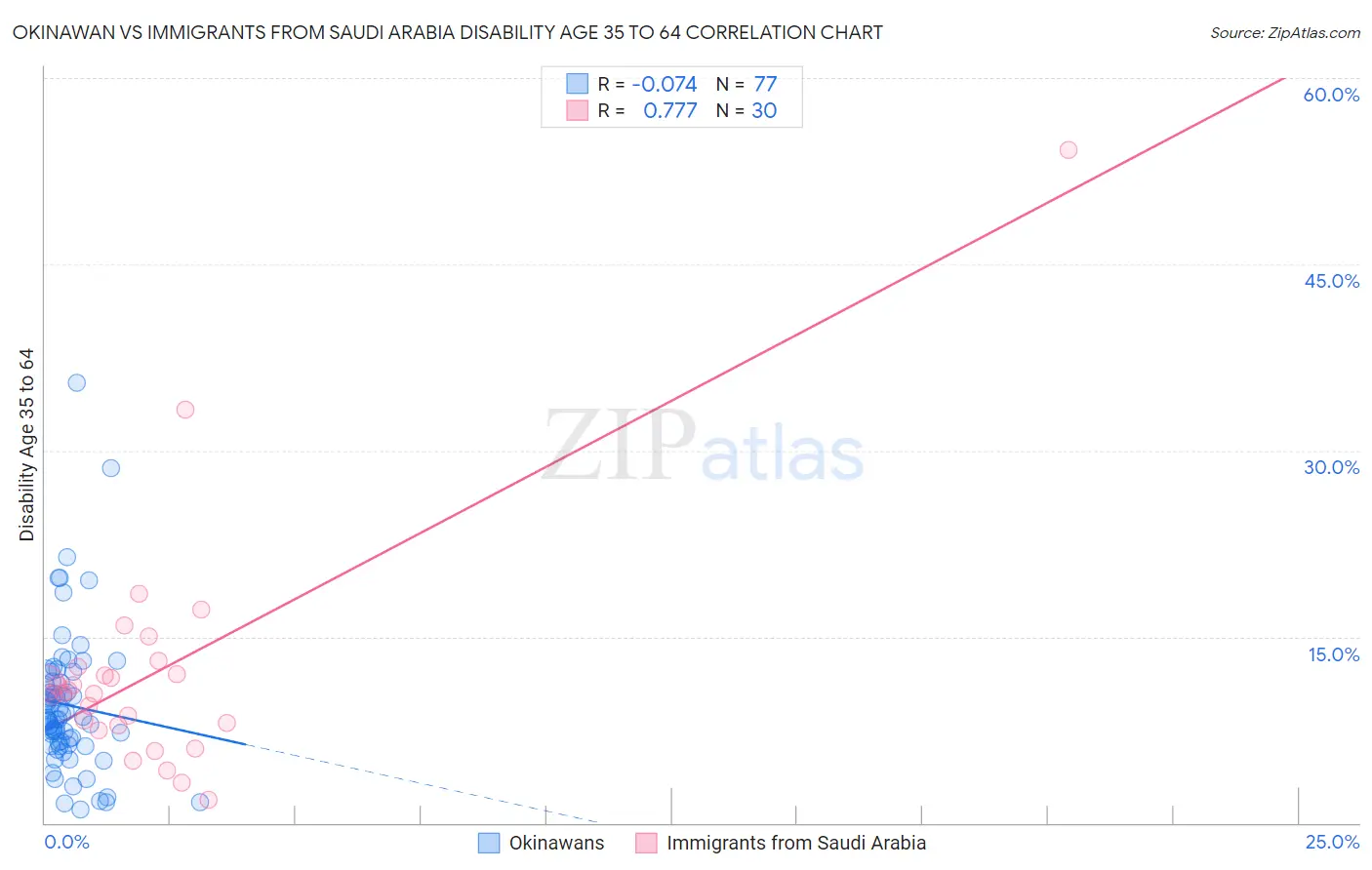 Okinawan vs Immigrants from Saudi Arabia Disability Age 35 to 64