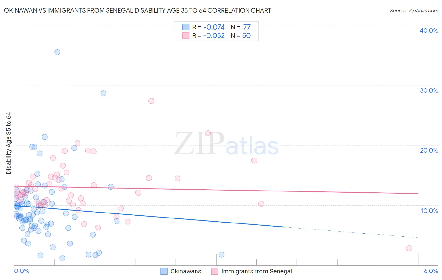 Okinawan vs Immigrants from Senegal Disability Age 35 to 64