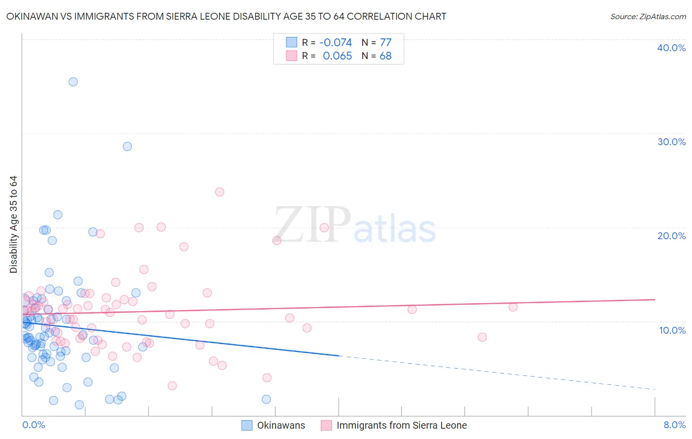Okinawan vs Immigrants from Sierra Leone Disability Age 35 to 64