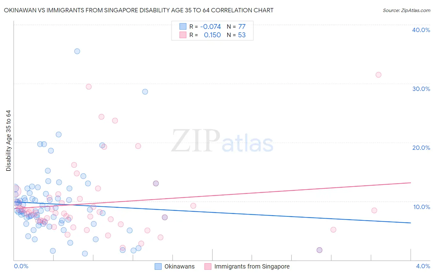 Okinawan vs Immigrants from Singapore Disability Age 35 to 64