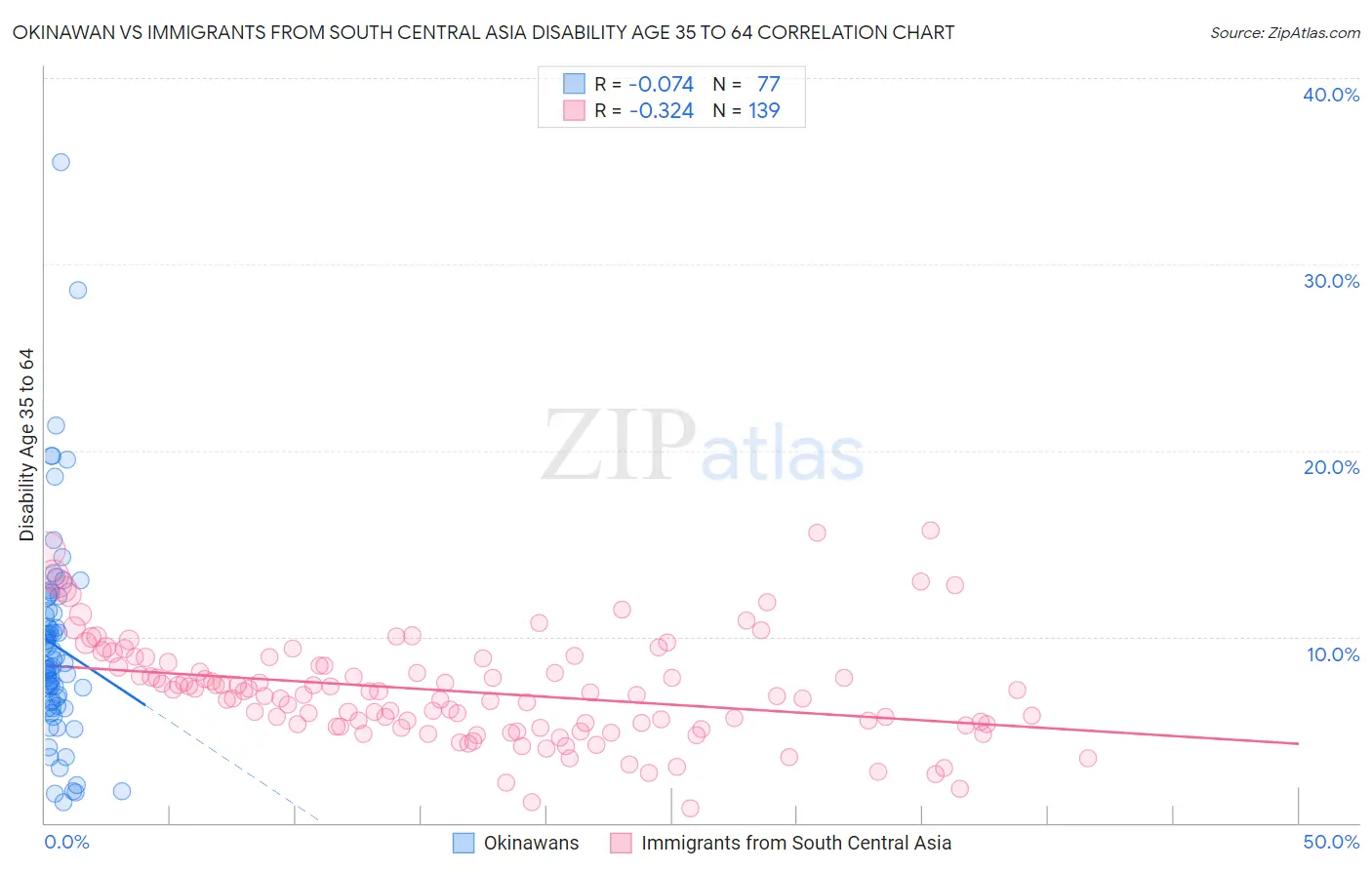 Okinawan vs Immigrants from South Central Asia Disability Age 35 to 64