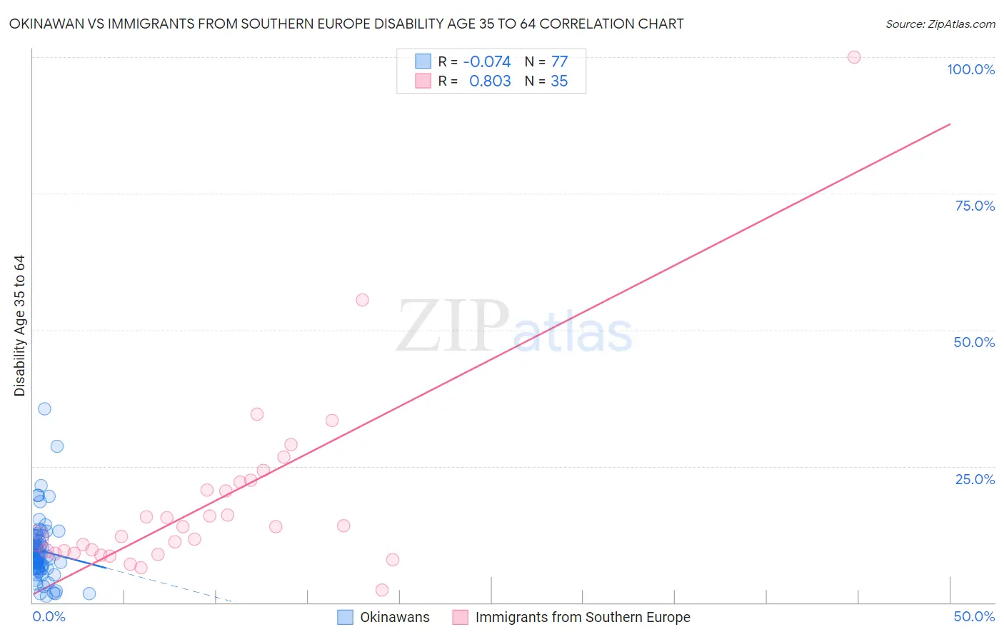 Okinawan vs Immigrants from Southern Europe Disability Age 35 to 64