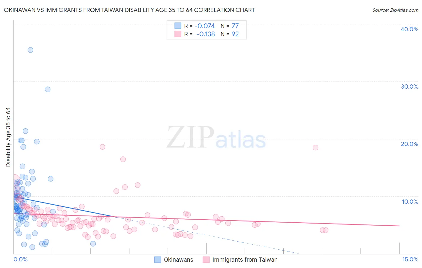 Okinawan vs Immigrants from Taiwan Disability Age 35 to 64