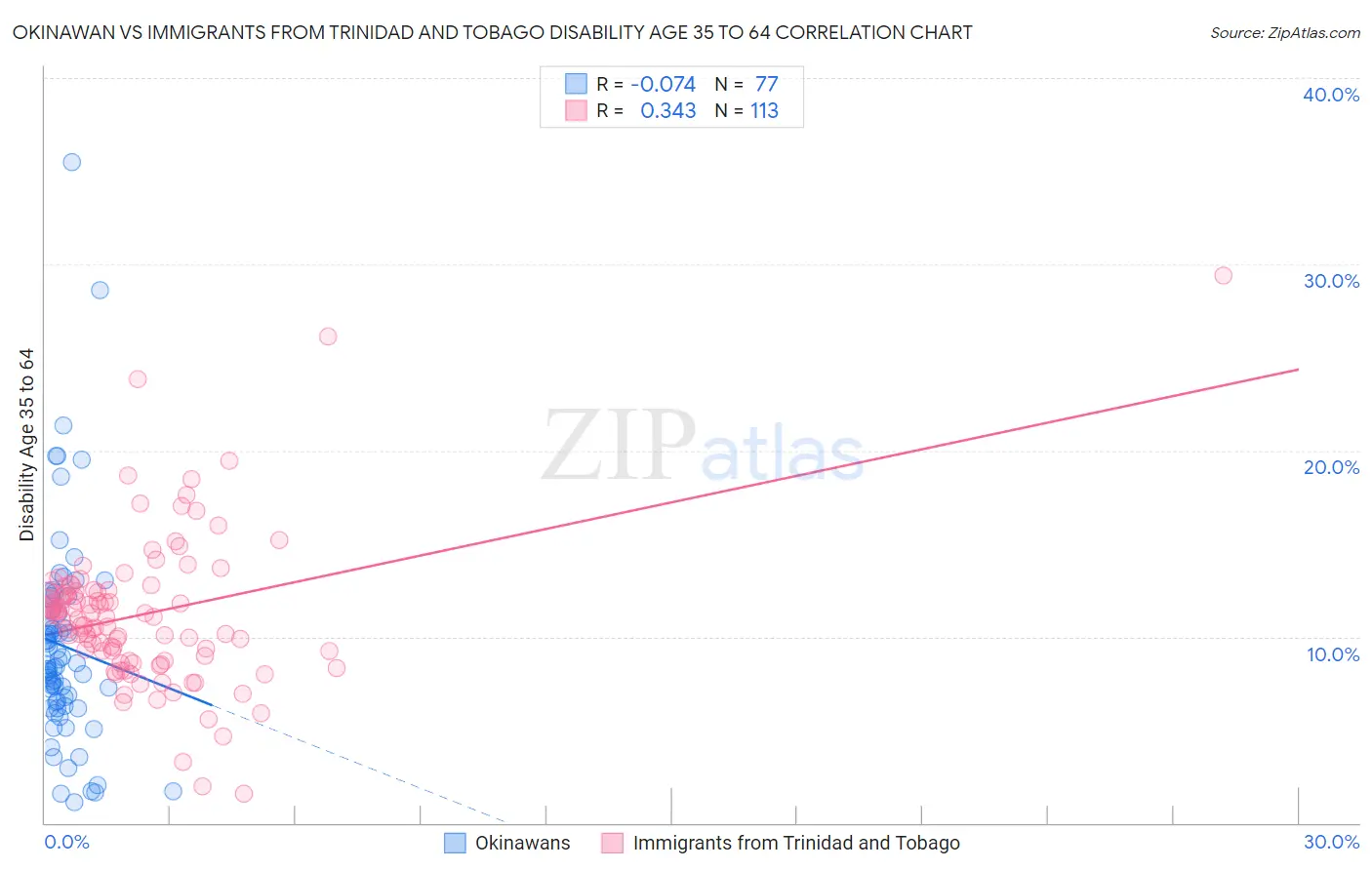 Okinawan vs Immigrants from Trinidad and Tobago Disability Age 35 to 64