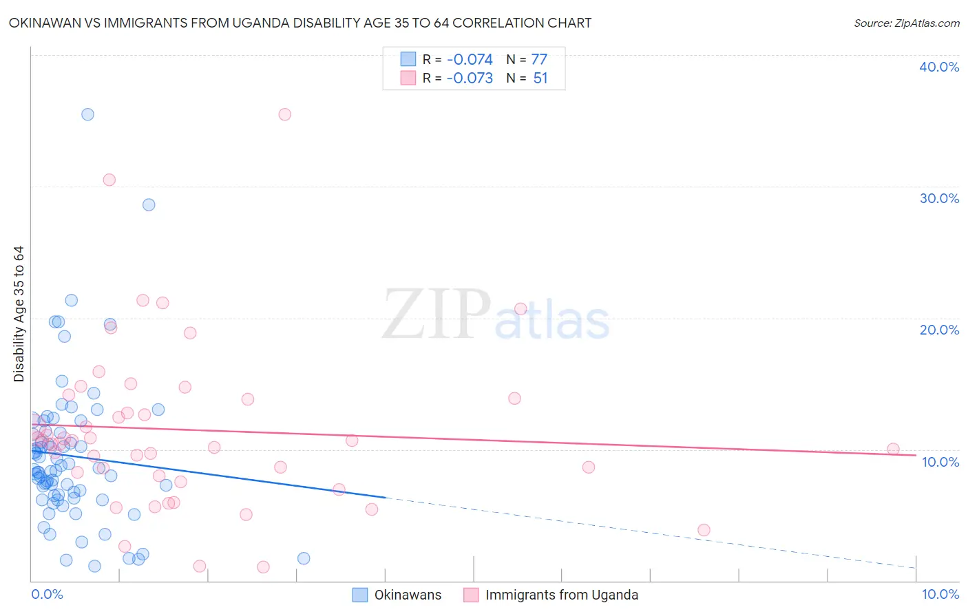 Okinawan vs Immigrants from Uganda Disability Age 35 to 64