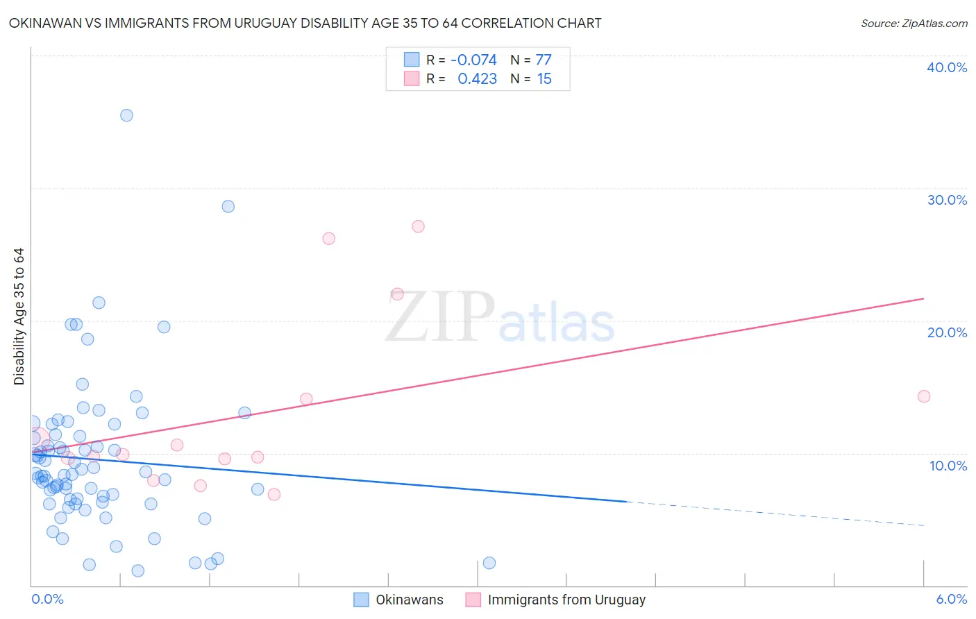 Okinawan vs Immigrants from Uruguay Disability Age 35 to 64
