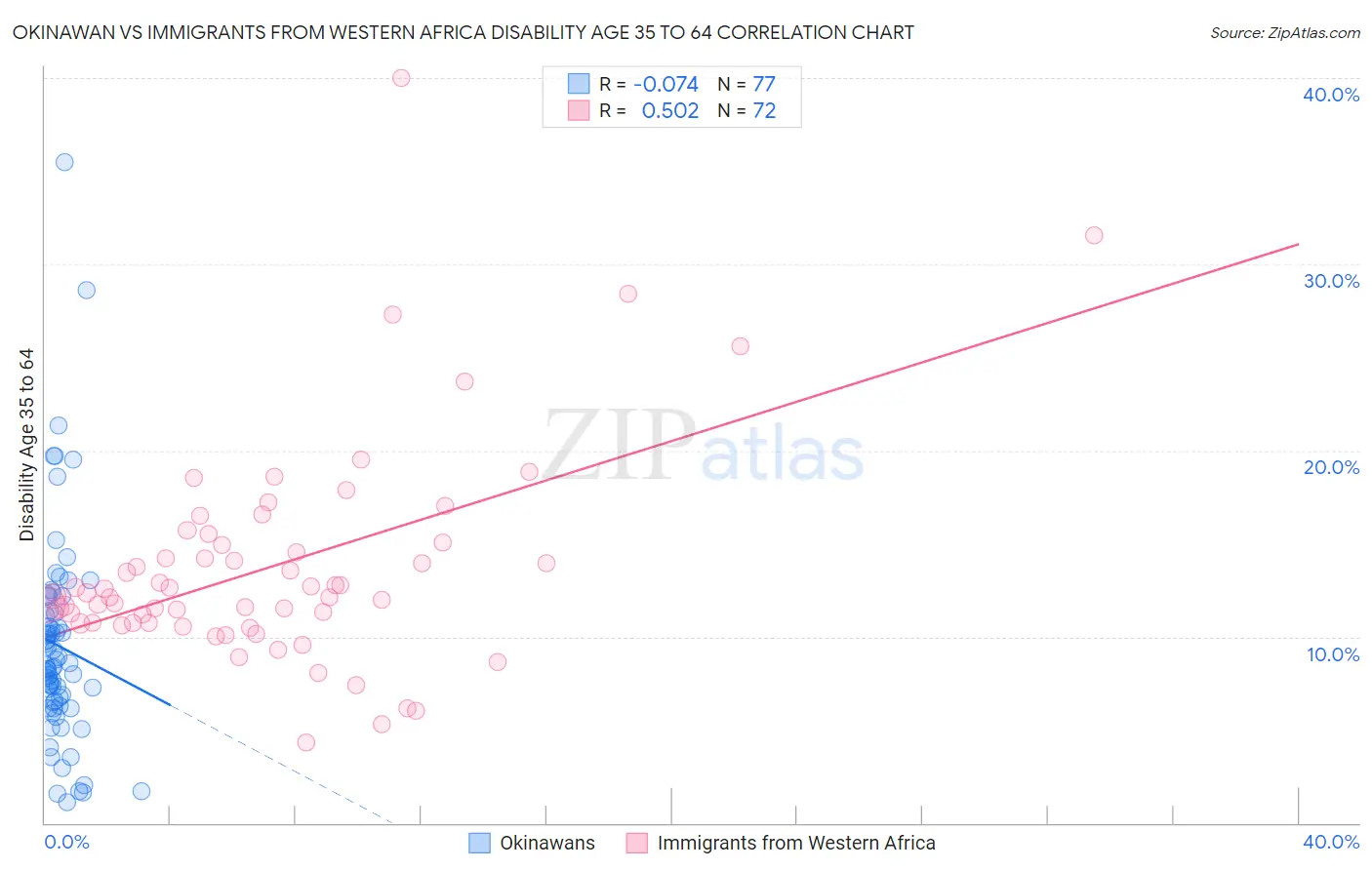 Okinawan vs Immigrants from Western Africa Disability Age 35 to 64