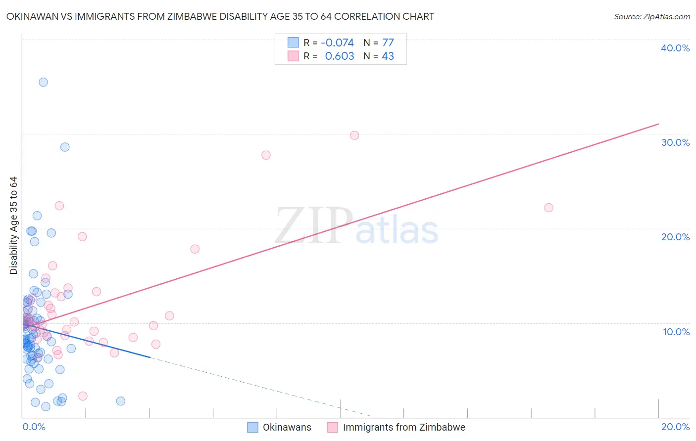 Okinawan vs Immigrants from Zimbabwe Disability Age 35 to 64