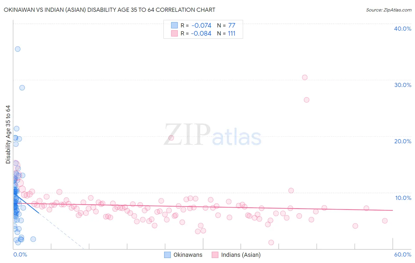 Okinawan vs Indian (Asian) Disability Age 35 to 64