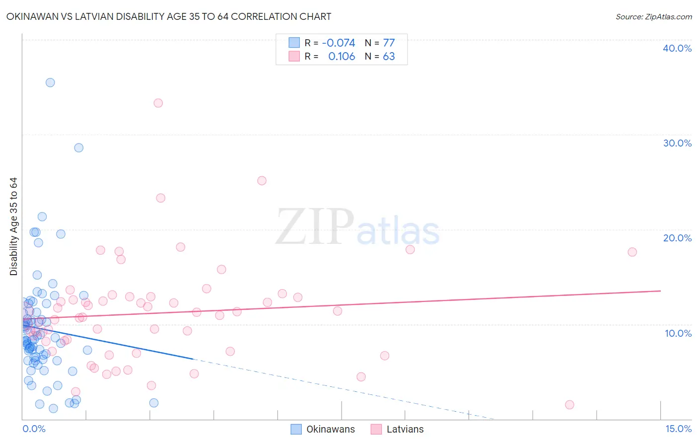 Okinawan vs Latvian Disability Age 35 to 64