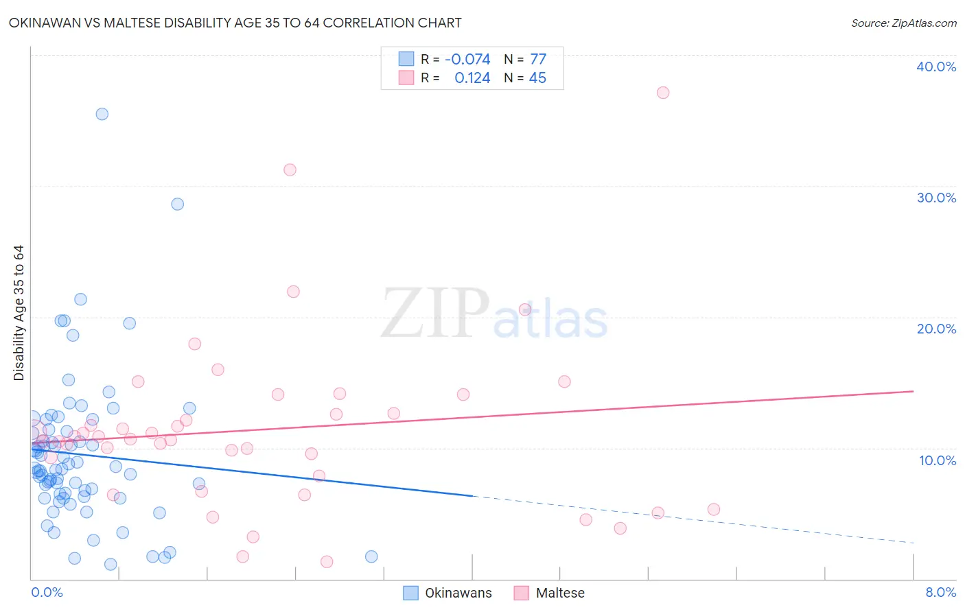 Okinawan vs Maltese Disability Age 35 to 64