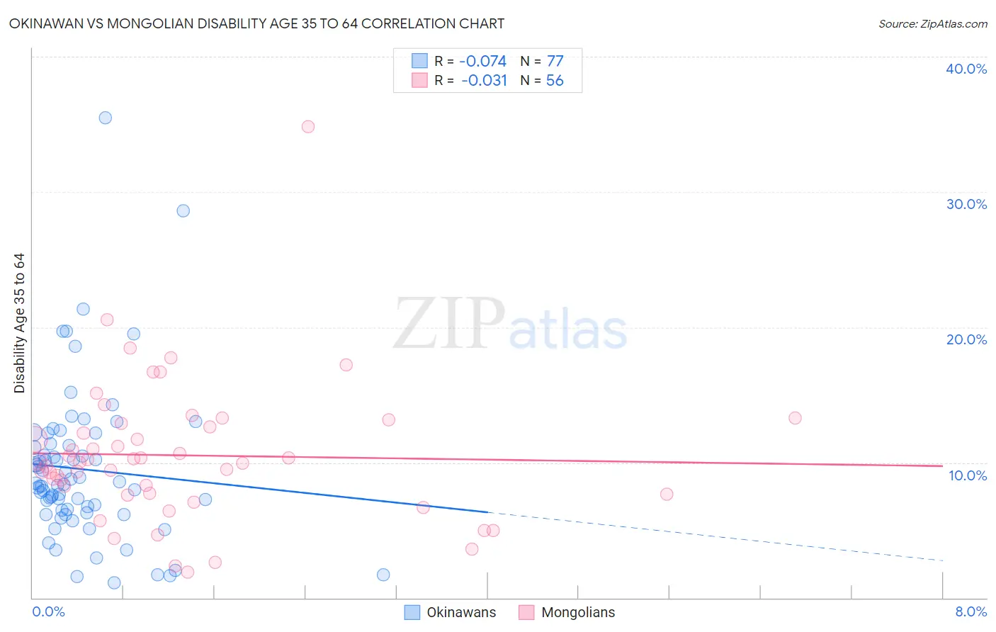 Okinawan vs Mongolian Disability Age 35 to 64