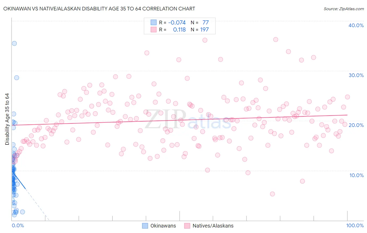 Okinawan vs Native/Alaskan Disability Age 35 to 64