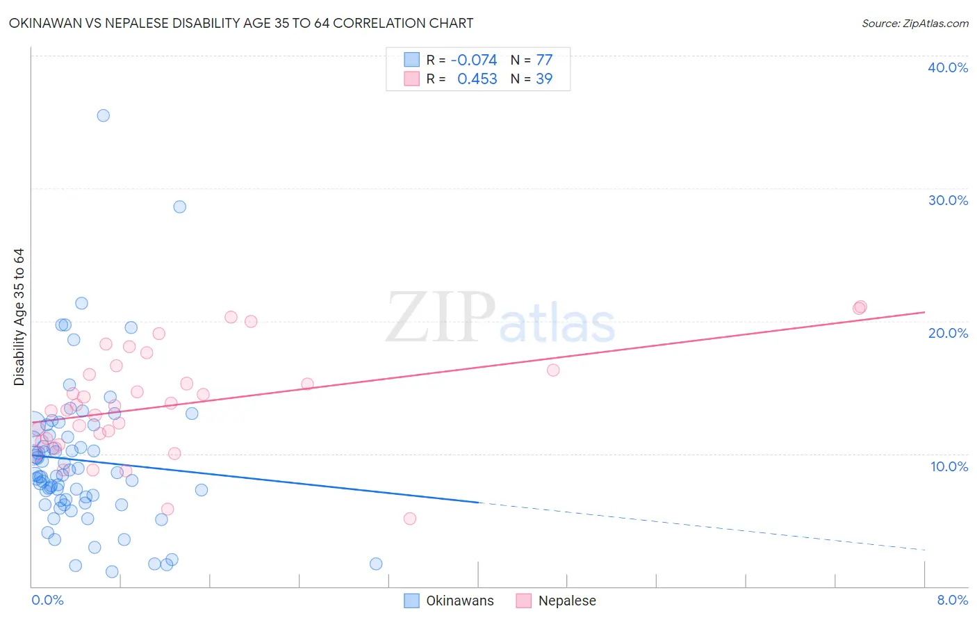 Okinawan vs Nepalese Disability Age 35 to 64