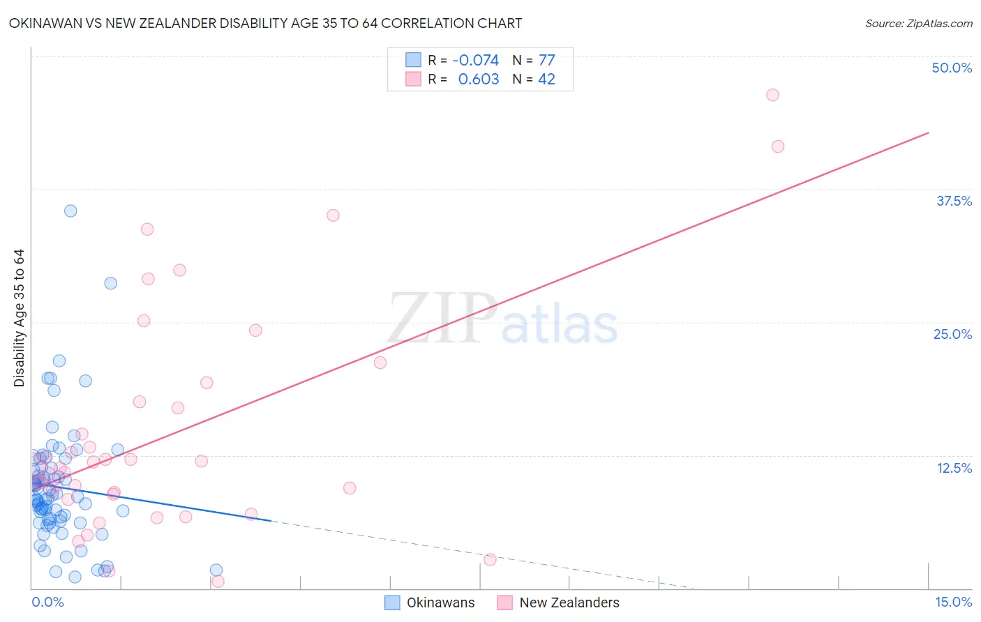 Okinawan vs New Zealander Disability Age 35 to 64