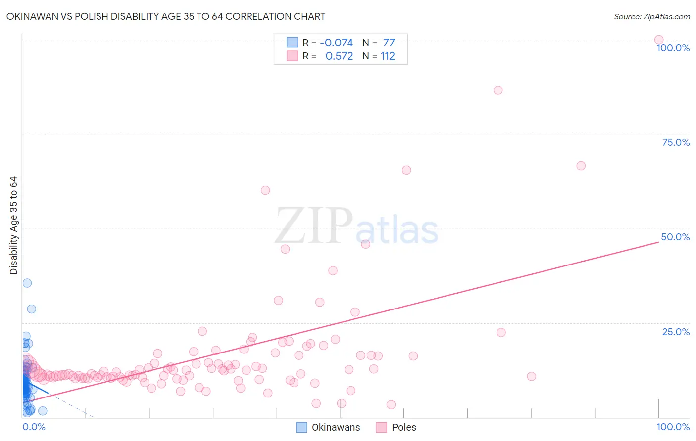 Okinawan vs Polish Disability Age 35 to 64