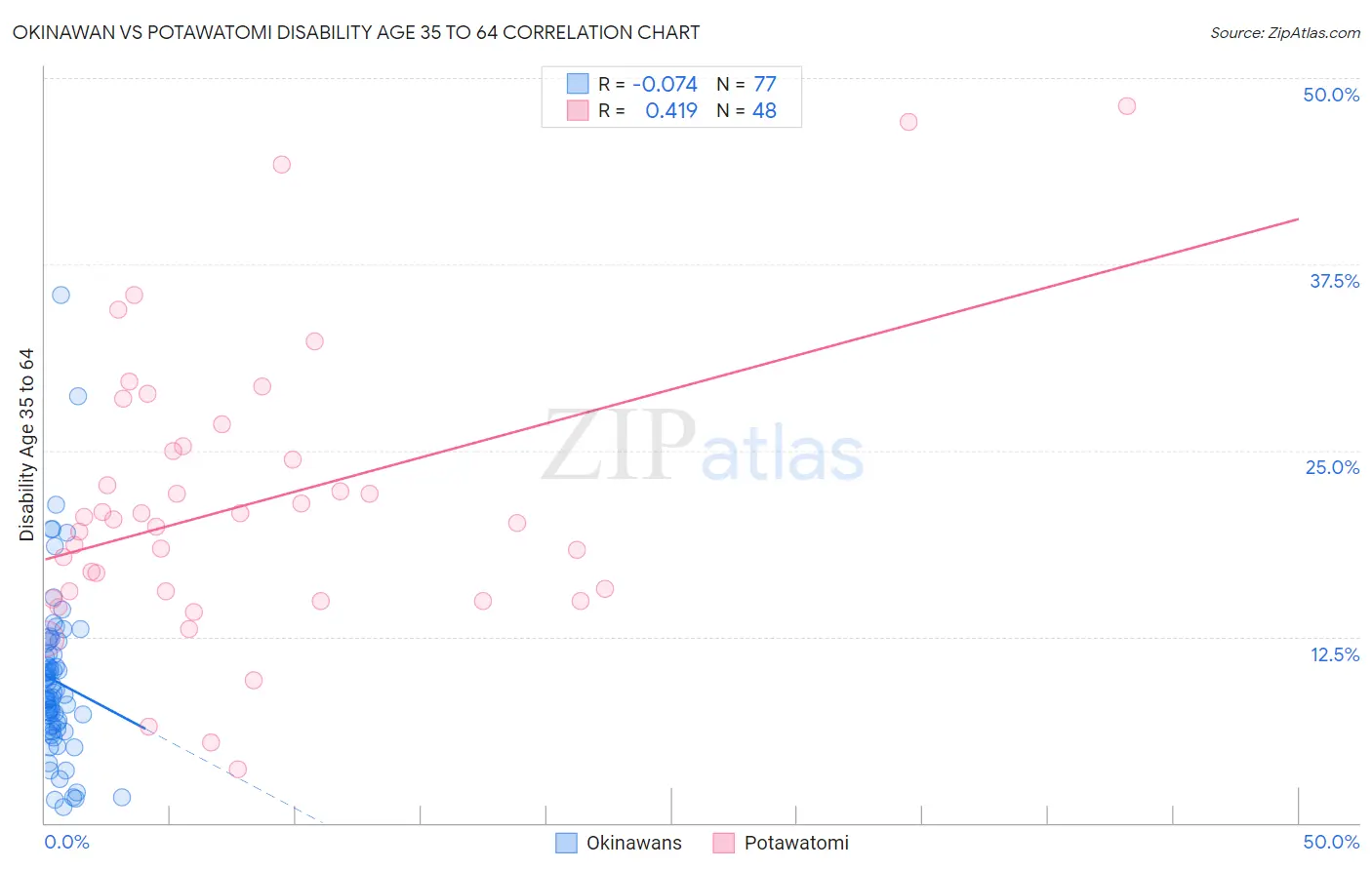 Okinawan vs Potawatomi Disability Age 35 to 64