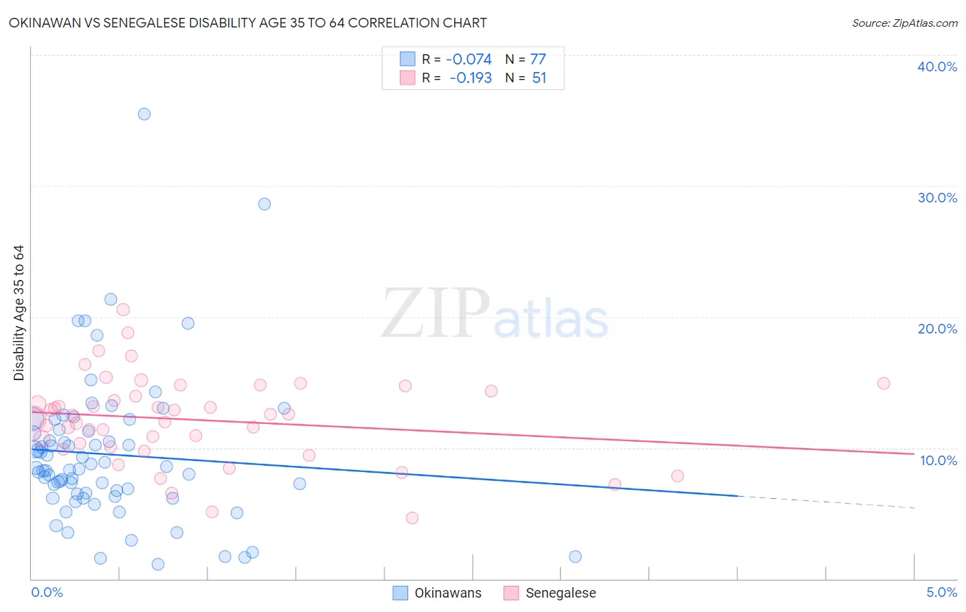 Okinawan vs Senegalese Disability Age 35 to 64