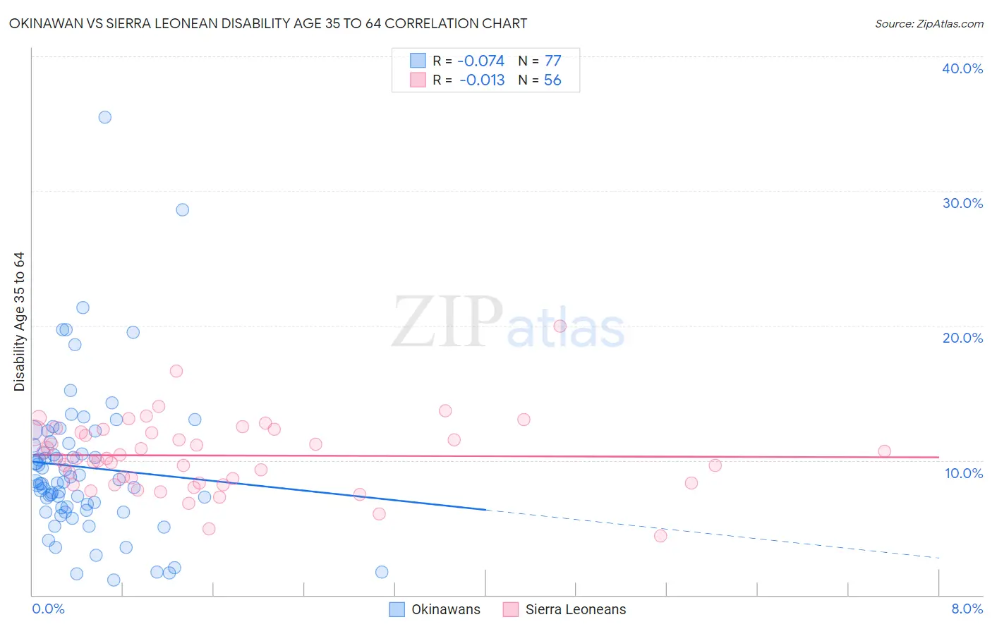 Okinawan vs Sierra Leonean Disability Age 35 to 64