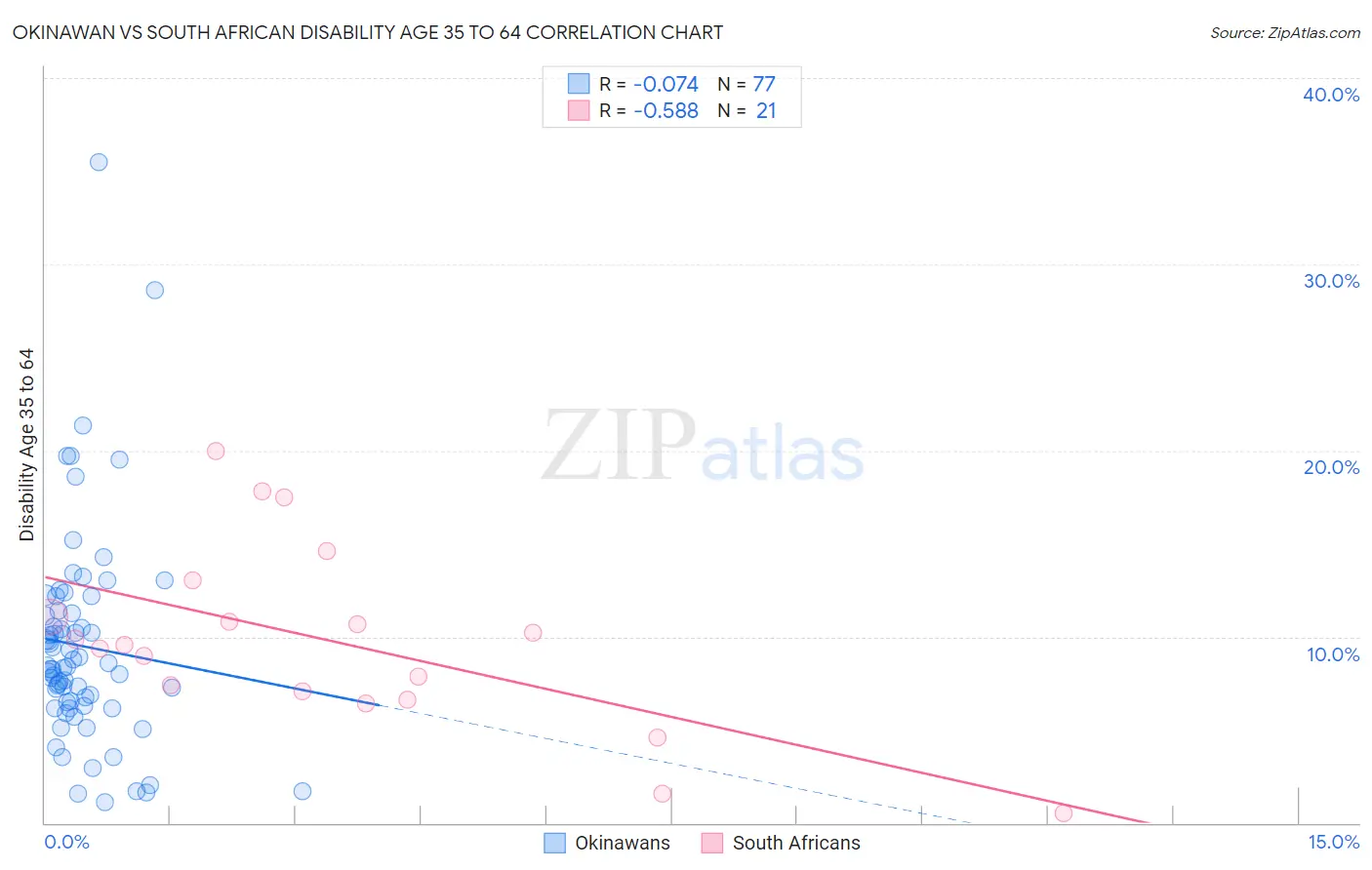 Okinawan vs South African Disability Age 35 to 64