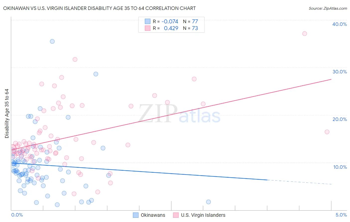 Okinawan vs U.S. Virgin Islander Disability Age 35 to 64