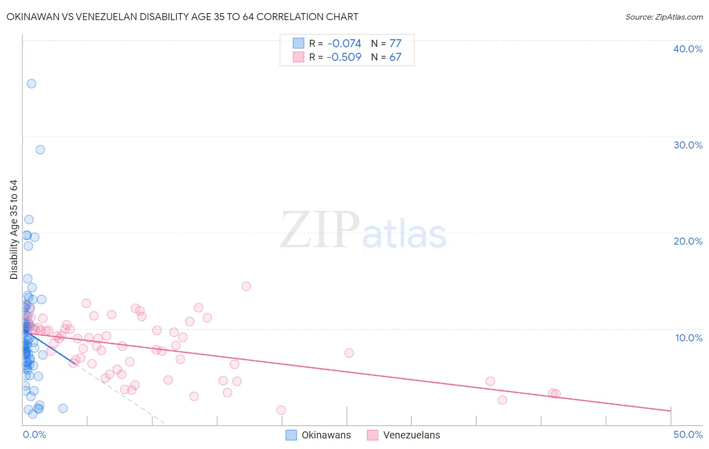 Okinawan vs Venezuelan Disability Age 35 to 64