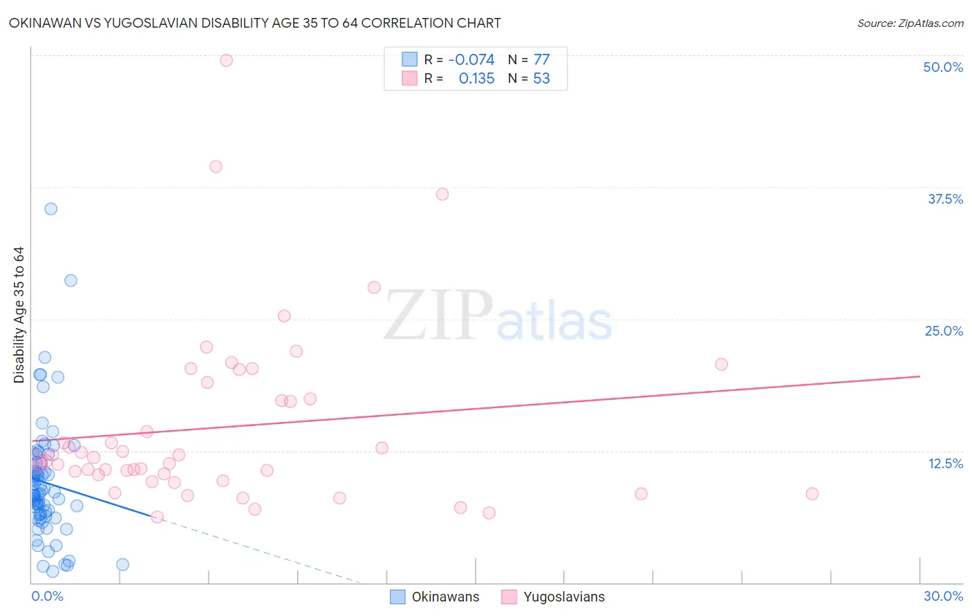 Okinawan vs Yugoslavian Disability Age 35 to 64