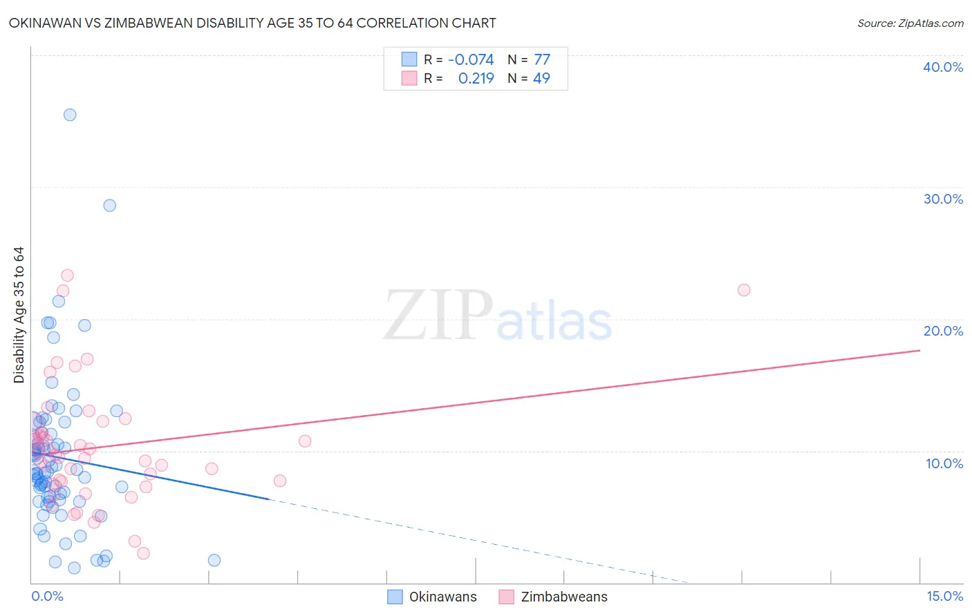 Okinawan vs Zimbabwean Disability Age 35 to 64