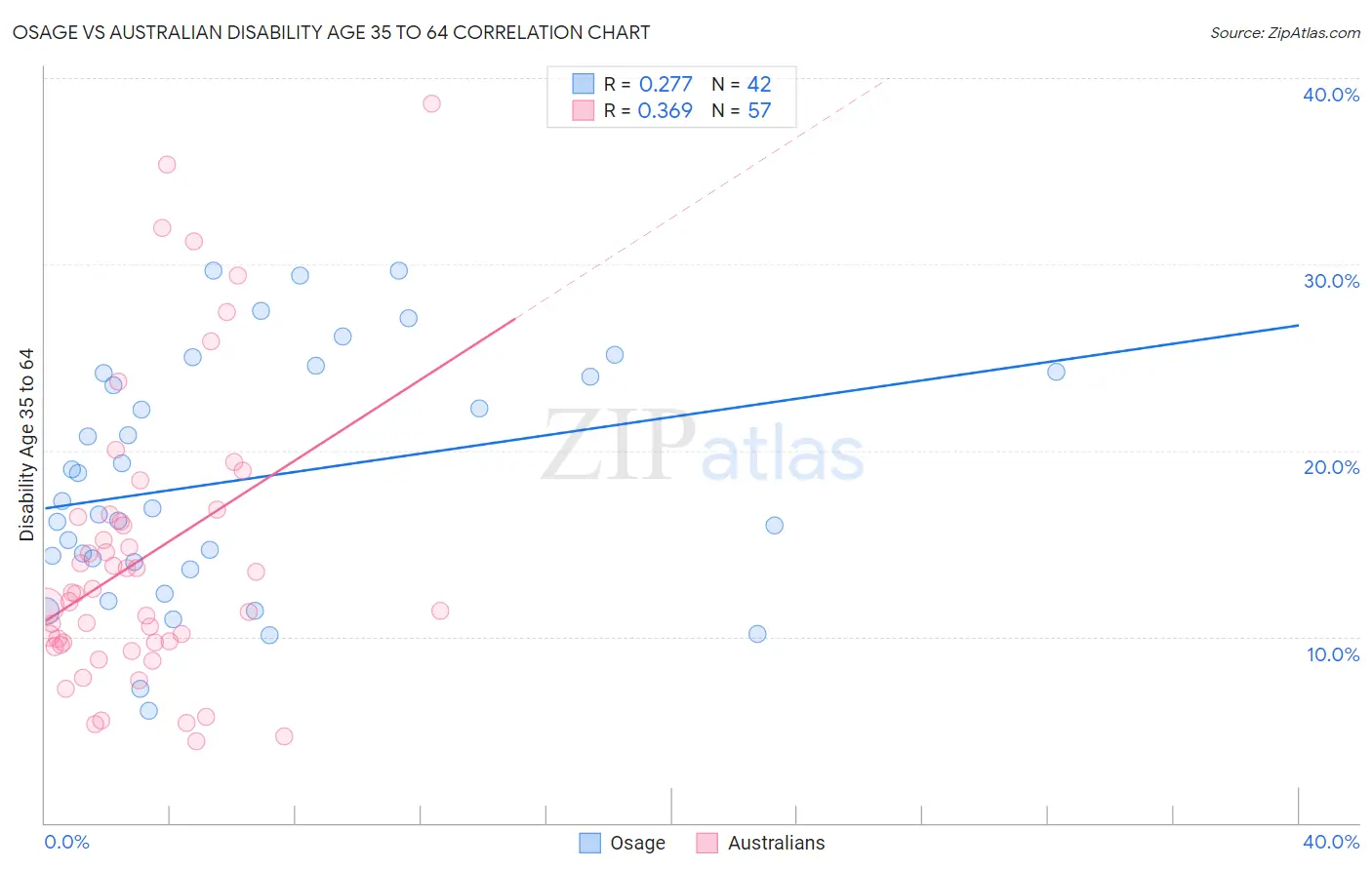 Osage vs Australian Disability Age 35 to 64