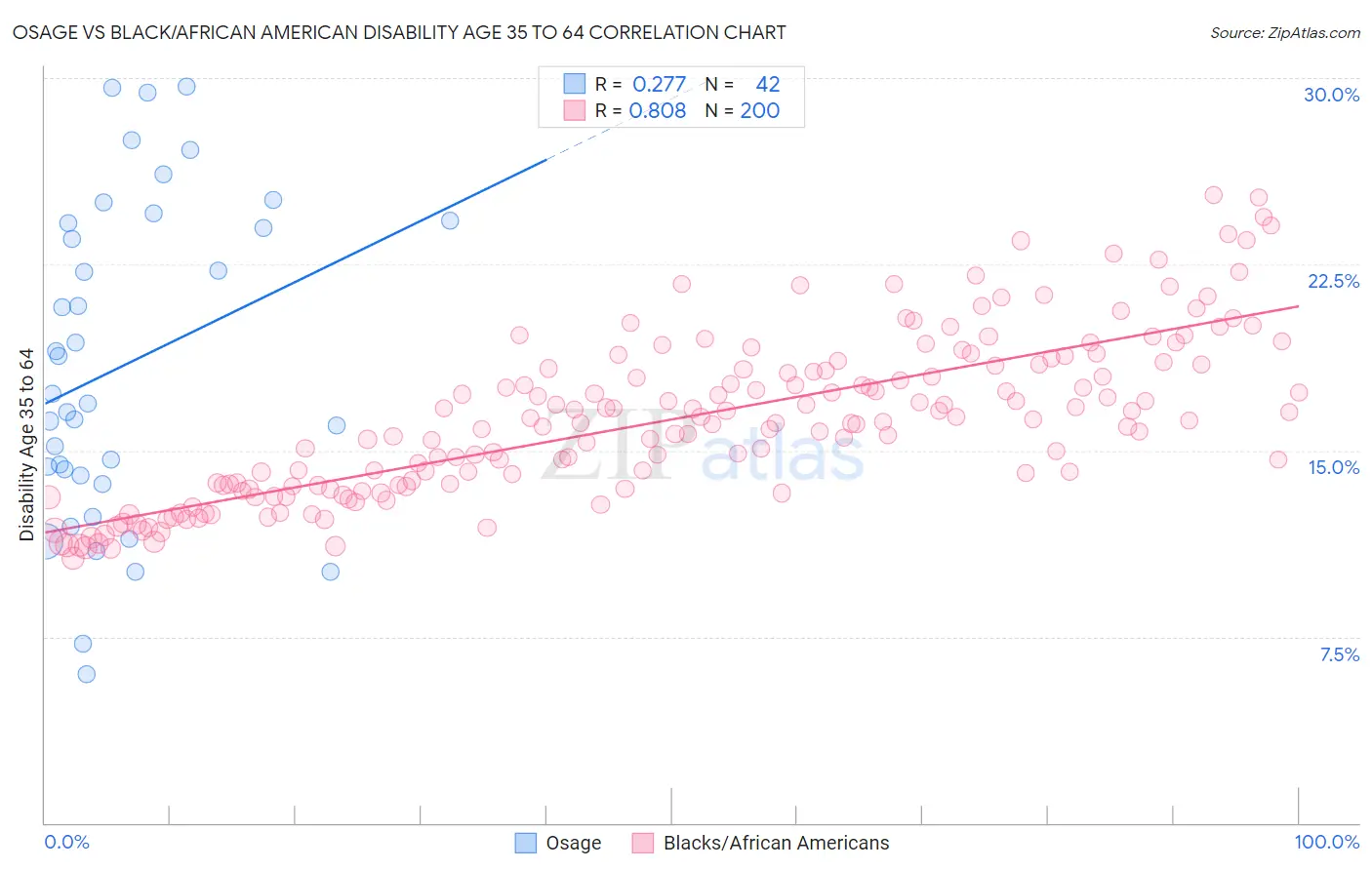 Osage vs Black/African American Disability Age 35 to 64