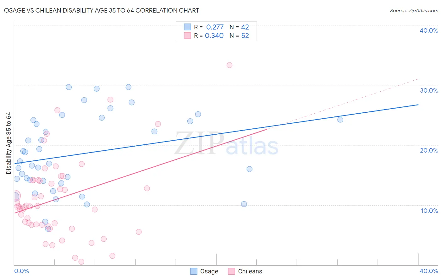 Osage vs Chilean Disability Age 35 to 64