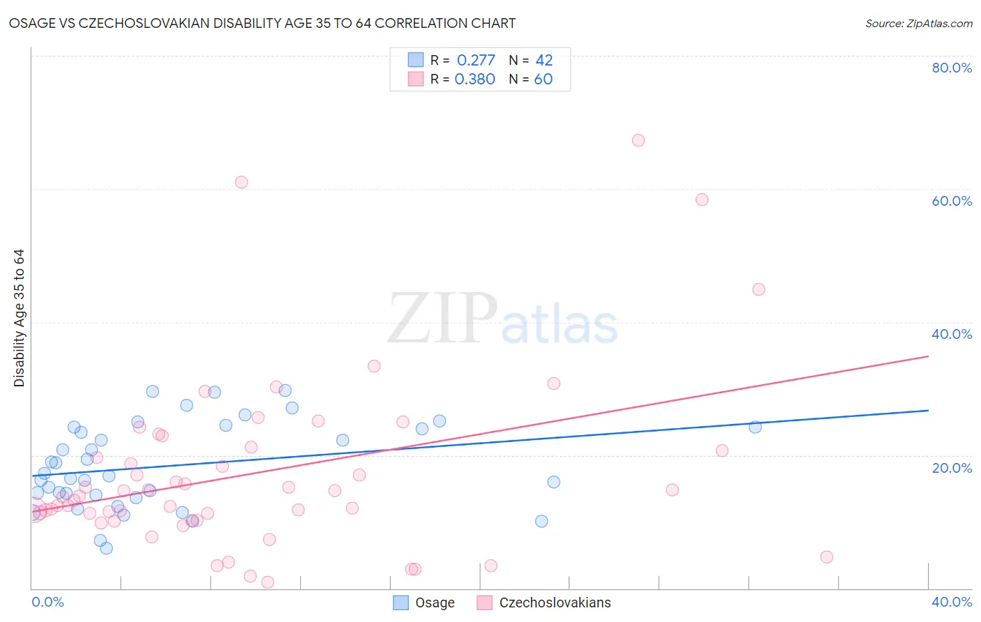 Osage vs Czechoslovakian Disability Age 35 to 64