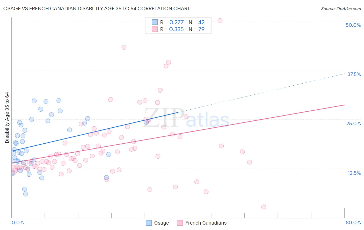 Osage vs French Canadian Disability Age 35 to 64