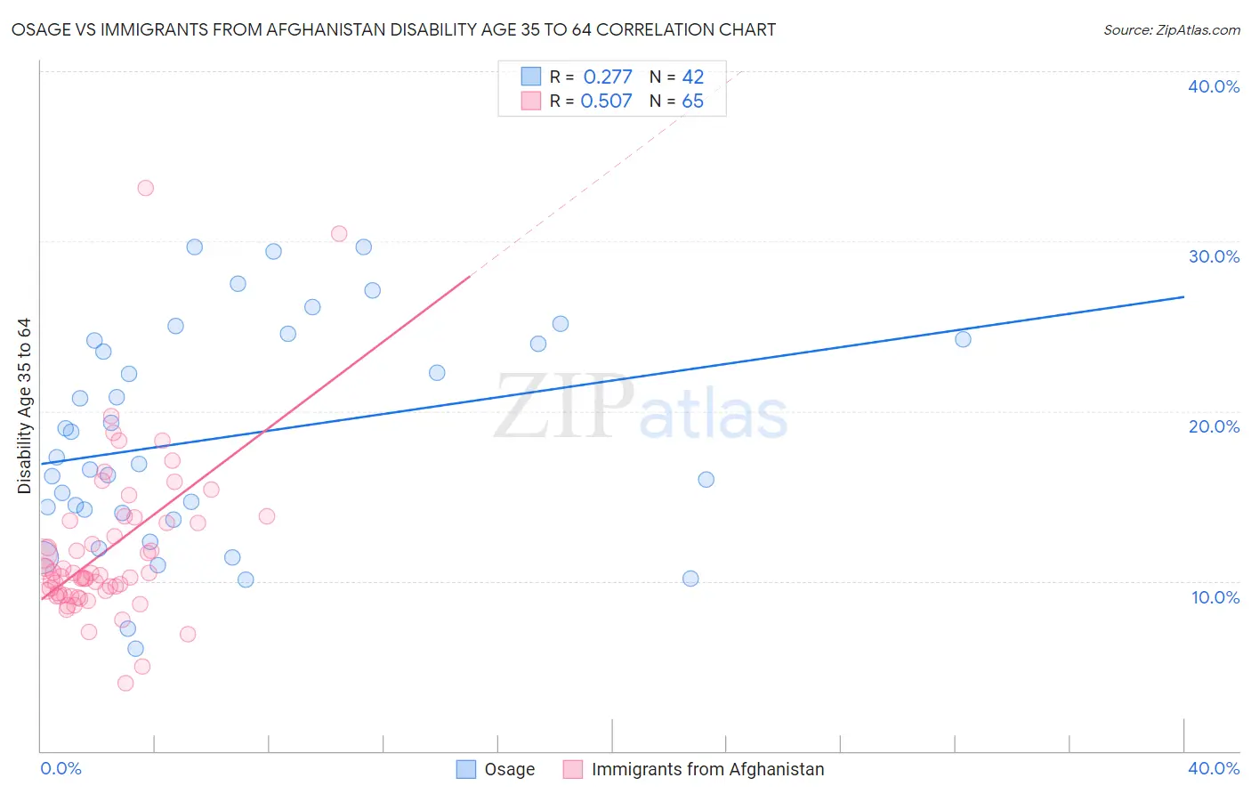 Osage vs Immigrants from Afghanistan Disability Age 35 to 64