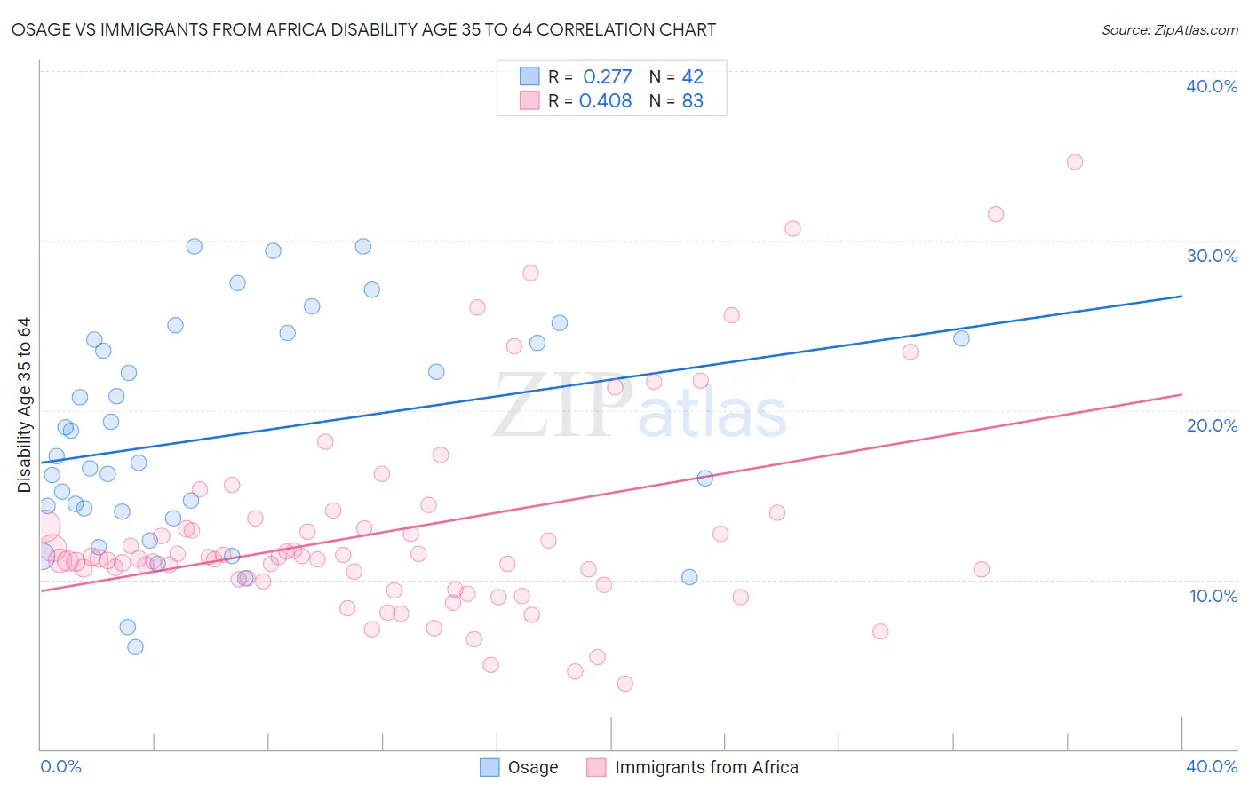 Osage vs Immigrants from Africa Disability Age 35 to 64