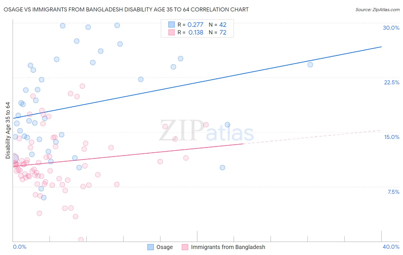 Osage vs Immigrants from Bangladesh Disability Age 35 to 64
