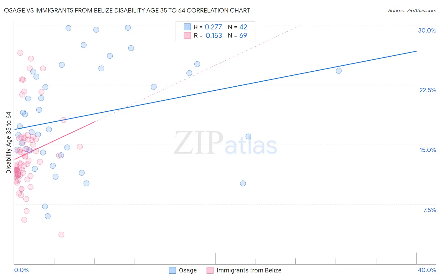 Osage vs Immigrants from Belize Disability Age 35 to 64