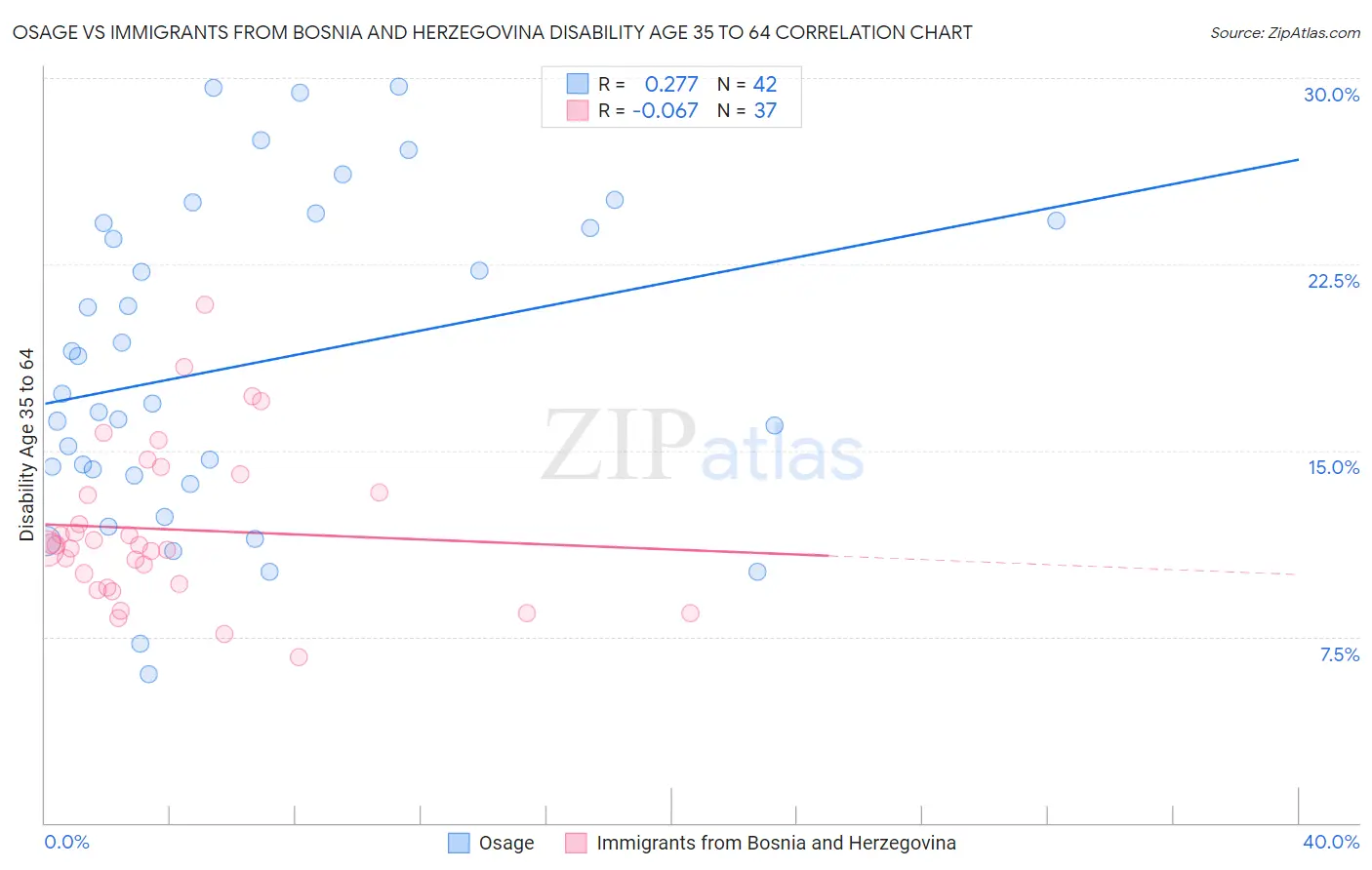 Osage vs Immigrants from Bosnia and Herzegovina Disability Age 35 to 64