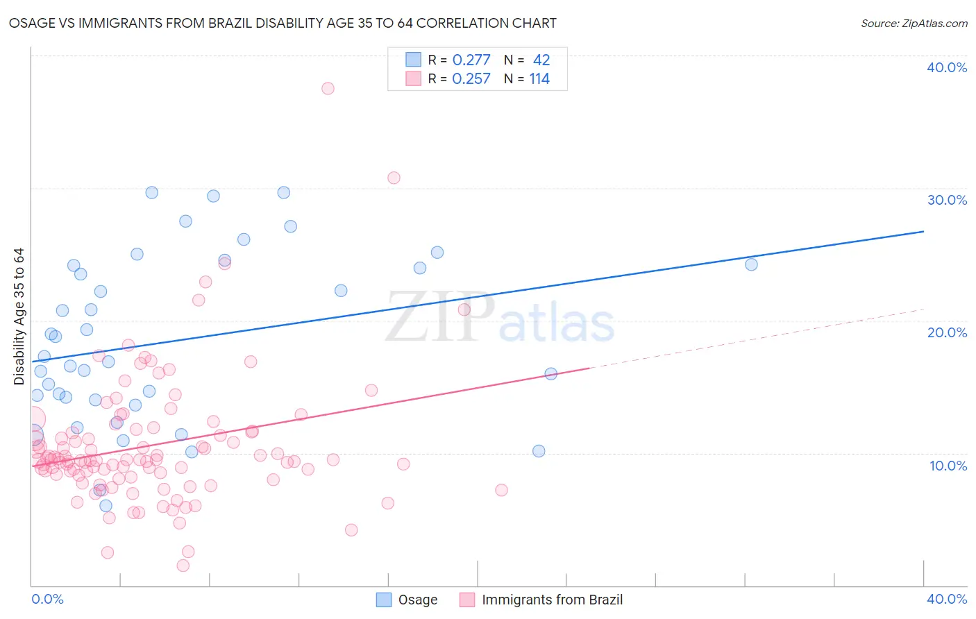 Osage vs Immigrants from Brazil Disability Age 35 to 64