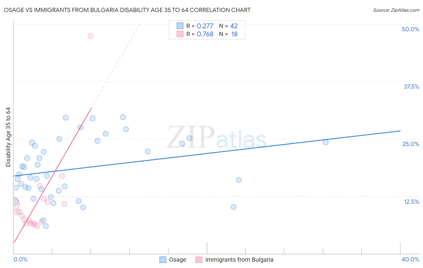 Osage vs Immigrants from Bulgaria Disability Age 35 to 64