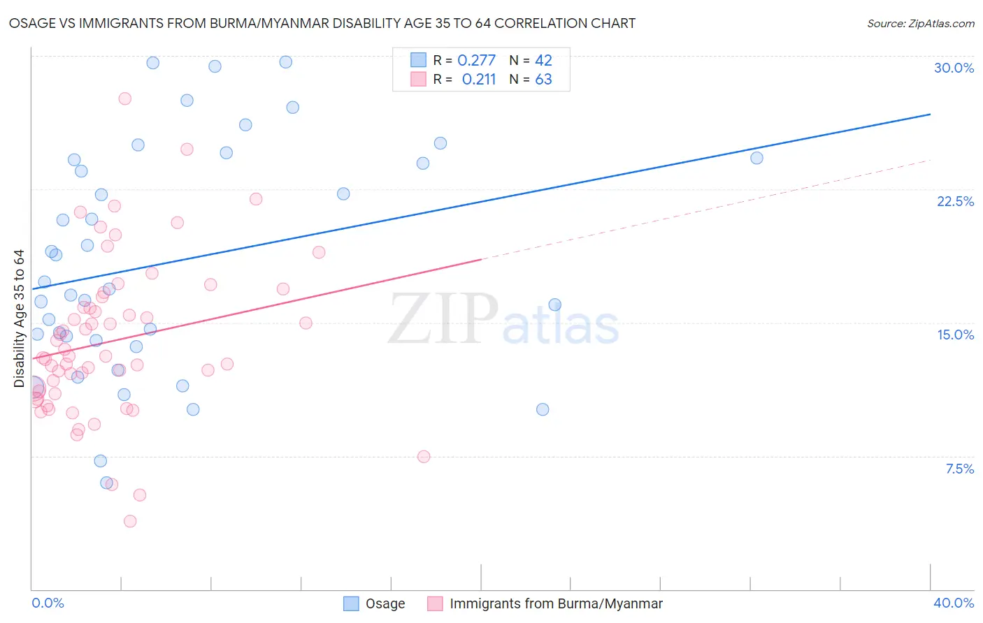 Osage vs Immigrants from Burma/Myanmar Disability Age 35 to 64