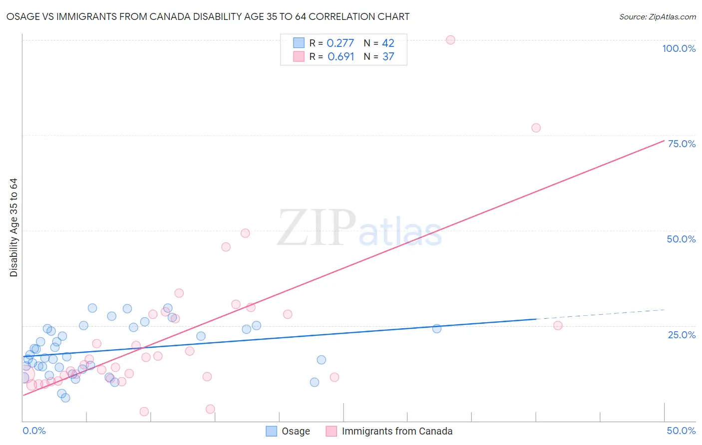 Osage vs Immigrants from Canada Disability Age 35 to 64