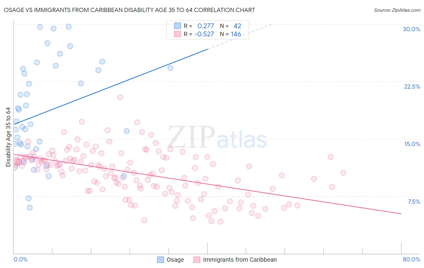 Osage vs Immigrants from Caribbean Disability Age 35 to 64