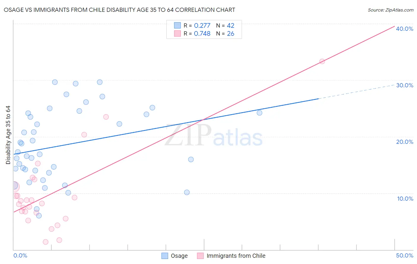 Osage vs Immigrants from Chile Disability Age 35 to 64