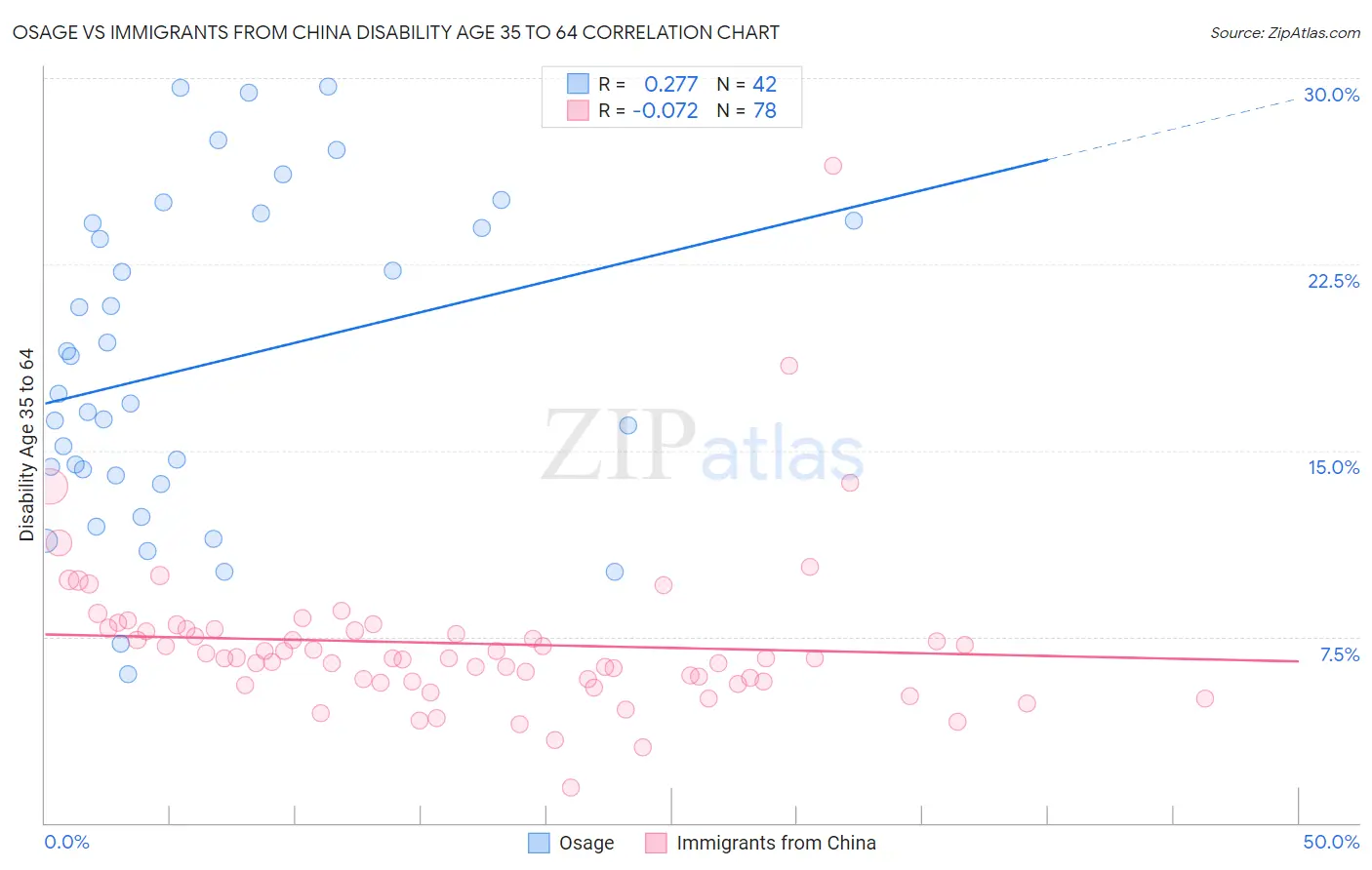 Osage vs Immigrants from China Disability Age 35 to 64