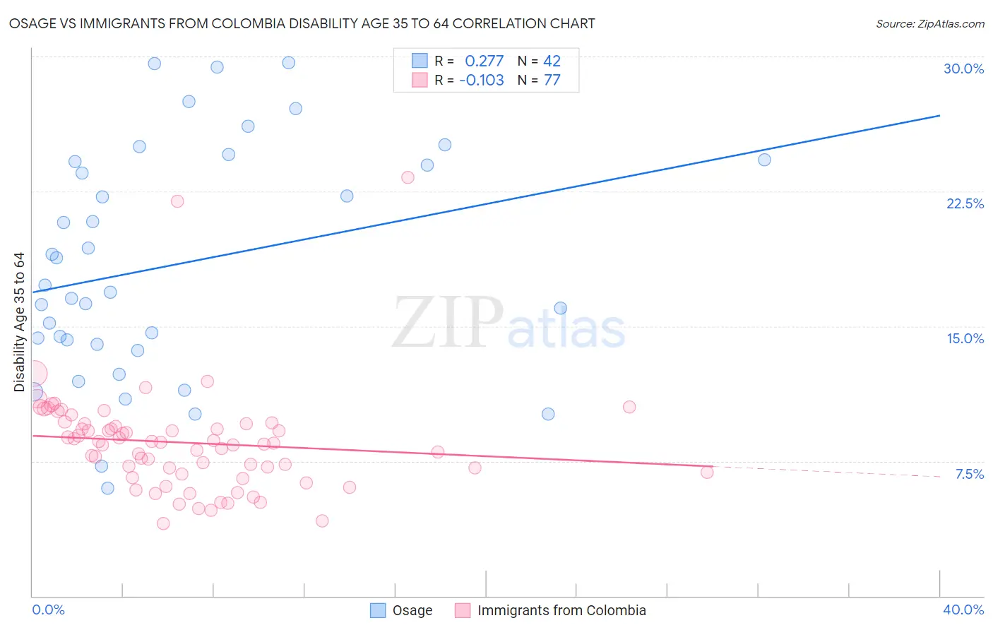 Osage vs Immigrants from Colombia Disability Age 35 to 64