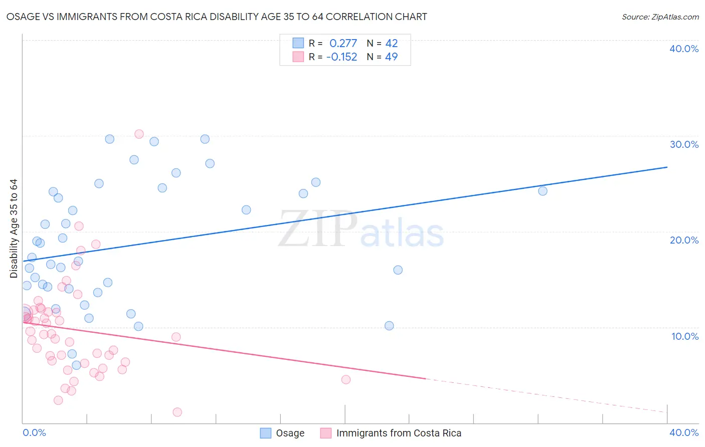 Osage vs Immigrants from Costa Rica Disability Age 35 to 64