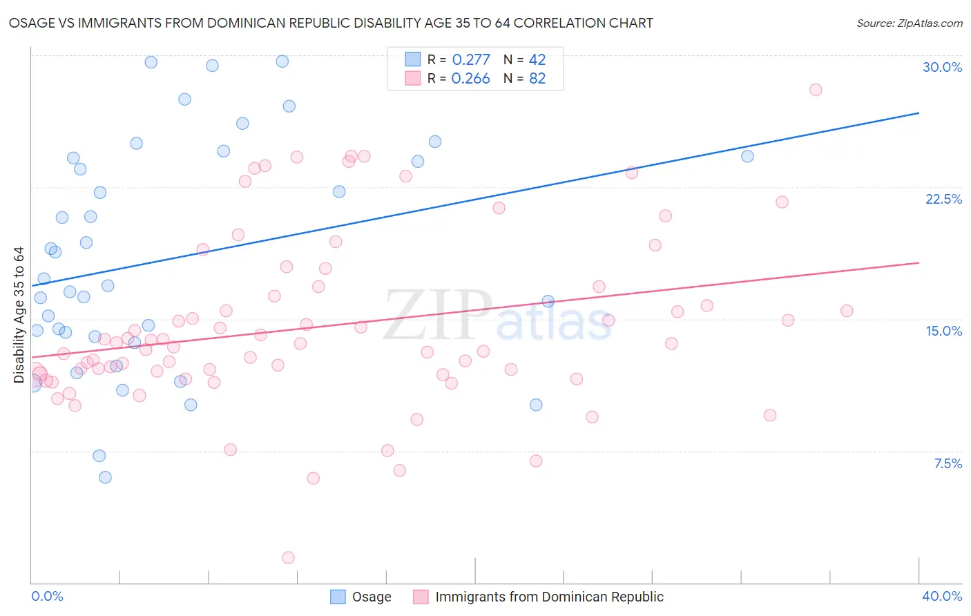 Osage vs Immigrants from Dominican Republic Disability Age 35 to 64