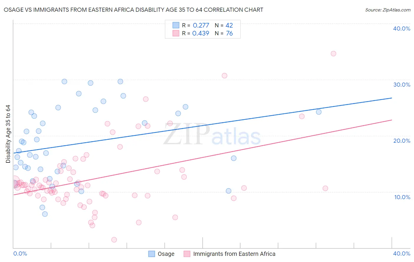 Osage vs Immigrants from Eastern Africa Disability Age 35 to 64