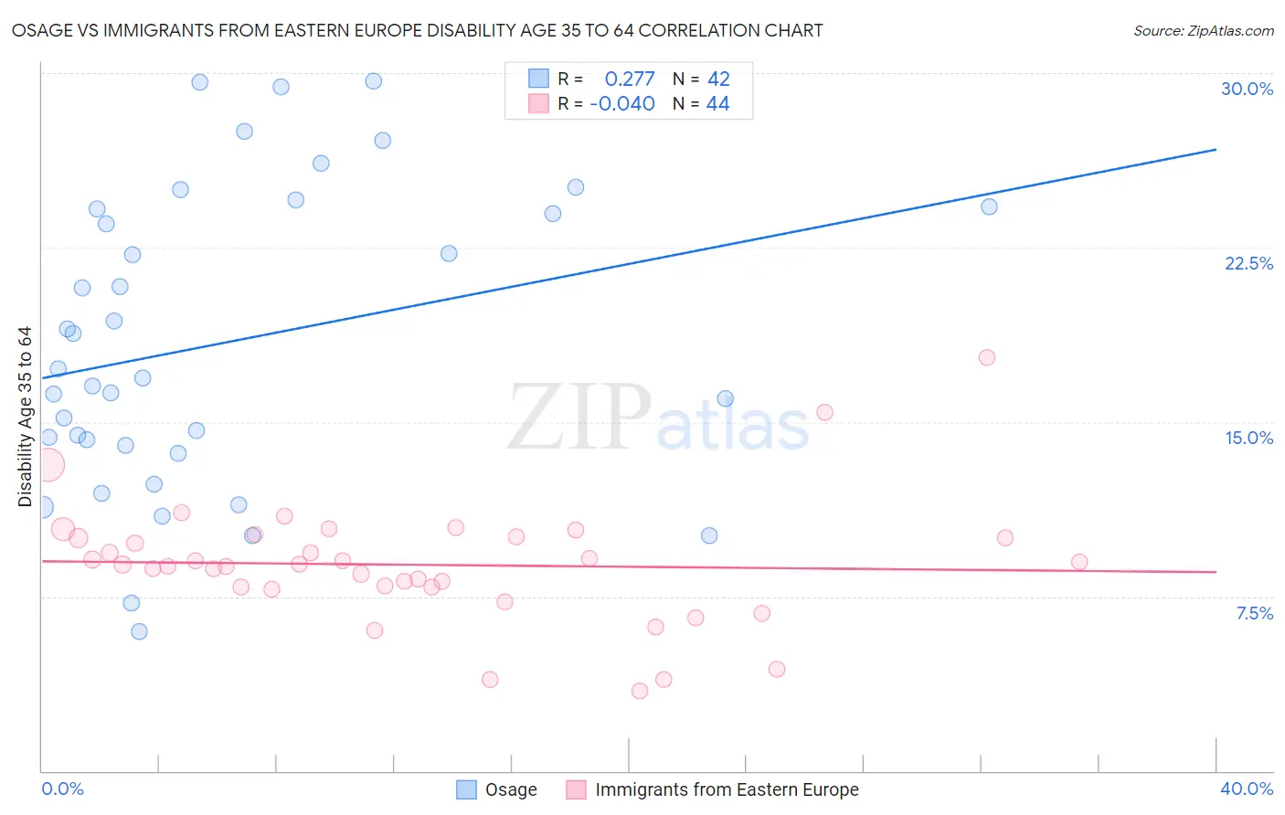 Osage vs Immigrants from Eastern Europe Disability Age 35 to 64